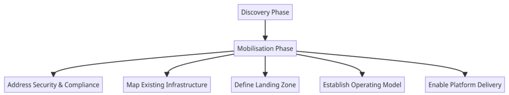 Mermaid Diagram of the discovery phase