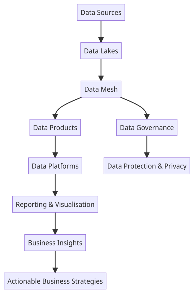Data Product Offering
